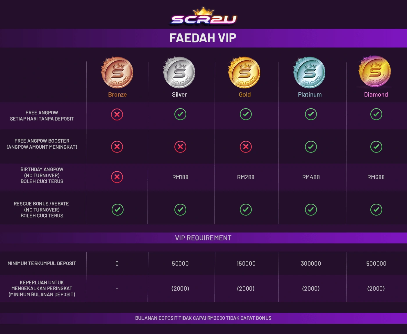 SCR2U VIP levels table showing Bronze, Silver, Gold, Platinum and Diamond rewards, benefits and deposit requirements in Malaysia